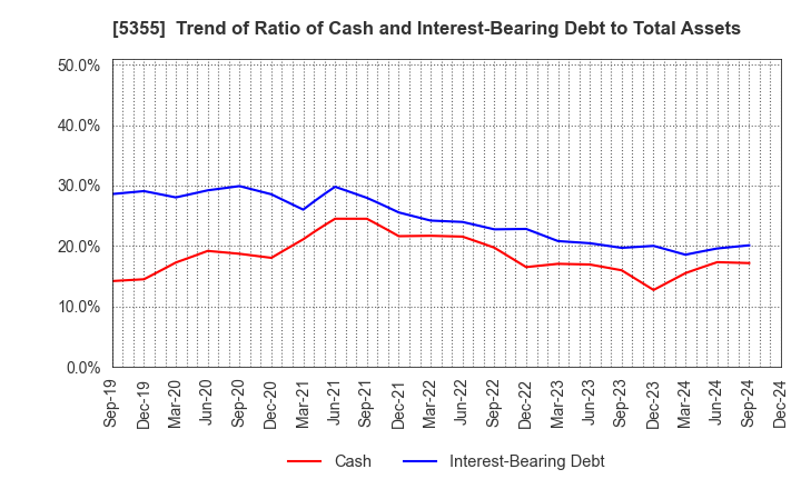 5355 Nippon Crucible Co.,Ltd.: Trend of Ratio of Cash and Interest-Bearing Debt to Total Assets