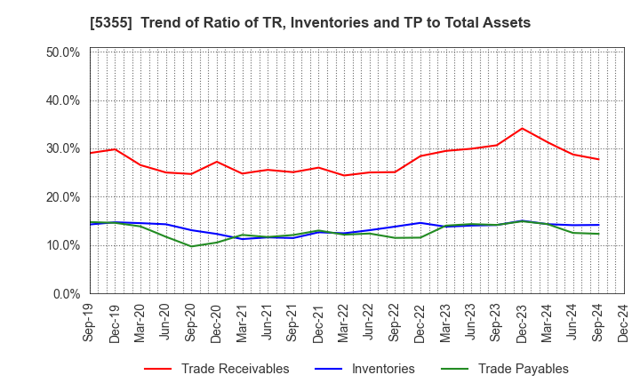 5355 Nippon Crucible Co.,Ltd.: Trend of Ratio of TR, Inventories and TP to Total Assets