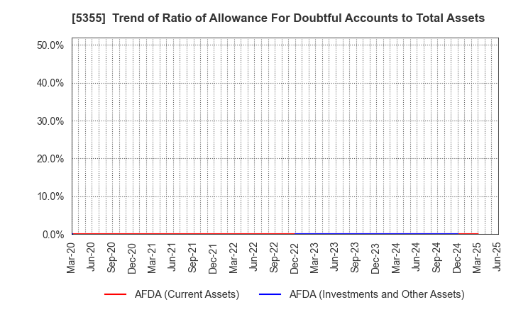5355 Nippon Crucible Co.,Ltd.: Trend of Ratio of Allowance For Doubtful Accounts to Total Assets