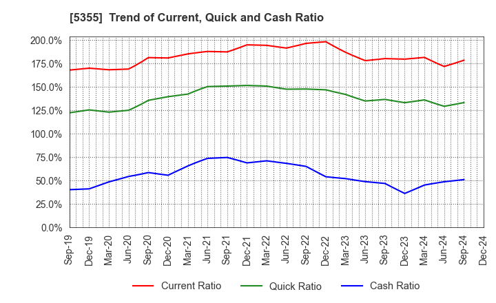 5355 Nippon Crucible Co.,Ltd.: Trend of Current, Quick and Cash Ratio