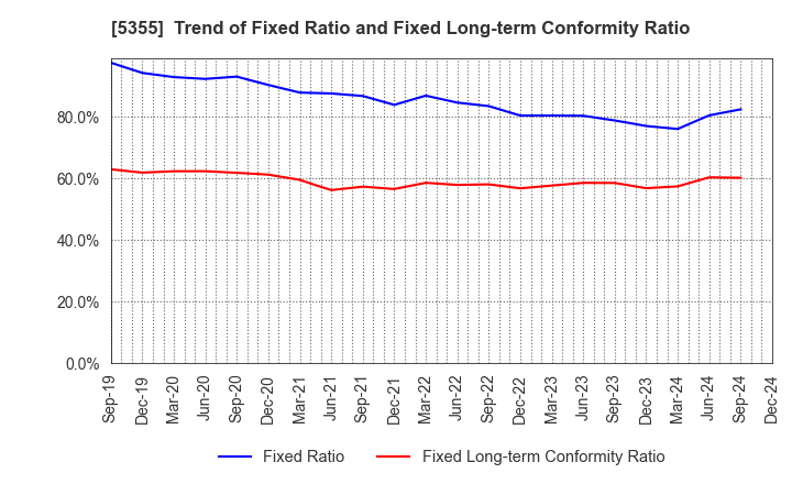 5355 Nippon Crucible Co.,Ltd.: Trend of Fixed Ratio and Fixed Long-term Conformity Ratio