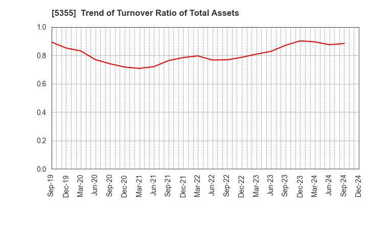 5355 Nippon Crucible Co.,Ltd.: Trend of Turnover Ratio of Total Assets