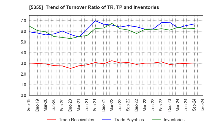 5355 Nippon Crucible Co.,Ltd.: Trend of Turnover Ratio of TR, TP and Inventories