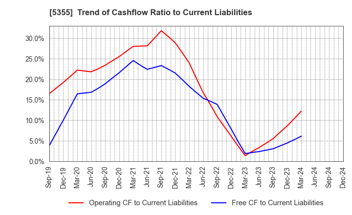 5355 Nippon Crucible Co.,Ltd.: Trend of Cashflow Ratio to Current Liabilities