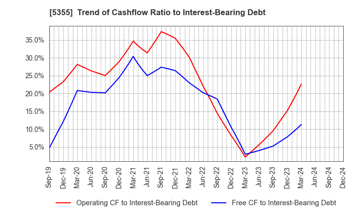 5355 Nippon Crucible Co.,Ltd.: Trend of Cashflow Ratio to Interest-Bearing Debt