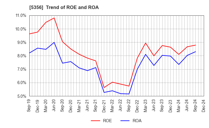 5356 MINO CERAMIC CO.,LTD.: Trend of ROE and ROA