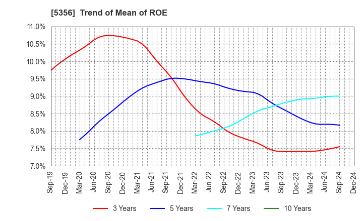 5356 MINO CERAMIC CO.,LTD.: Trend of Mean of ROE