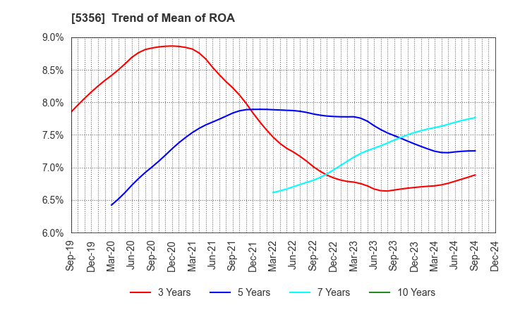 5356 MINO CERAMIC CO.,LTD.: Trend of Mean of ROA