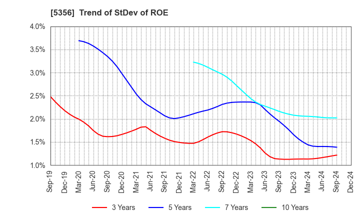 5356 MINO CERAMIC CO.,LTD.: Trend of StDev of ROE