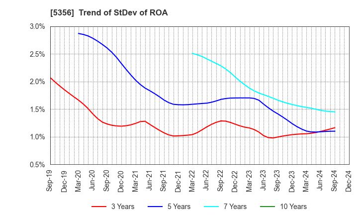 5356 MINO CERAMIC CO.,LTD.: Trend of StDev of ROA