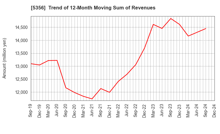 5356 MINO CERAMIC CO.,LTD.: Trend of 12-Month Moving Sum of Revenues