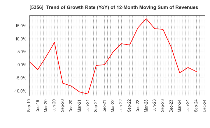 5356 MINO CERAMIC CO.,LTD.: Trend of Growth Rate (YoY) of 12-Month Moving Sum of Revenues