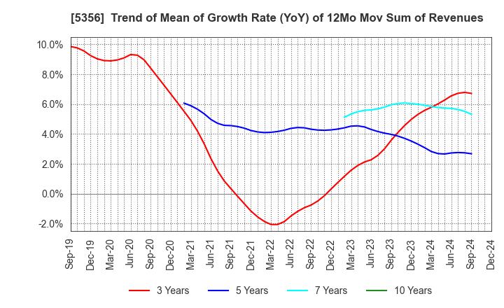 5356 MINO CERAMIC CO.,LTD.: Trend of Mean of Growth Rate (YoY) of 12Mo Mov Sum of Revenues