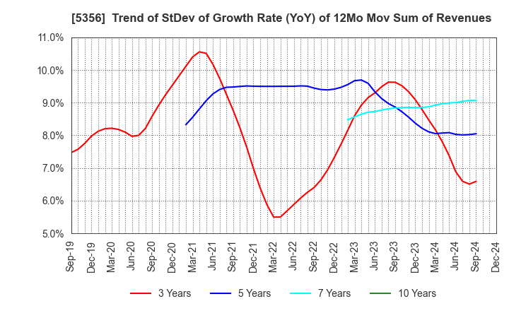 5356 MINO CERAMIC CO.,LTD.: Trend of StDev of Growth Rate (YoY) of 12Mo Mov Sum of Revenues