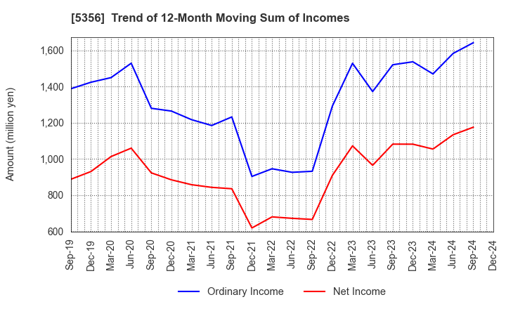 5356 MINO CERAMIC CO.,LTD.: Trend of 12-Month Moving Sum of Incomes