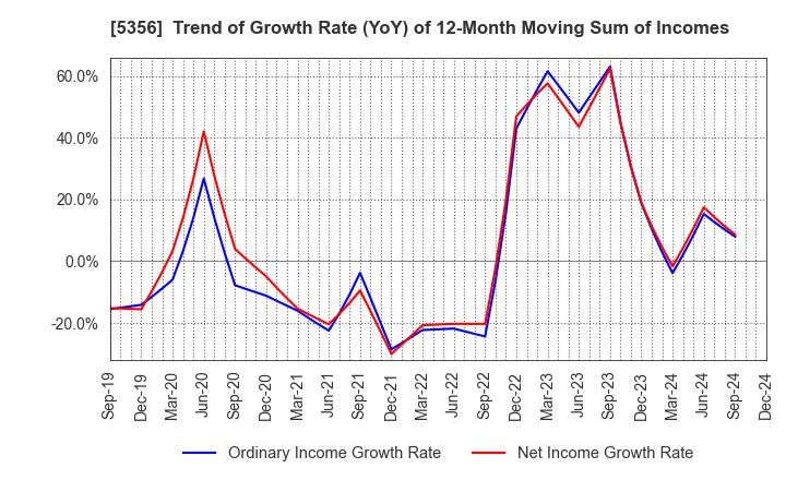 5356 MINO CERAMIC CO.,LTD.: Trend of Growth Rate (YoY) of 12-Month Moving Sum of Incomes