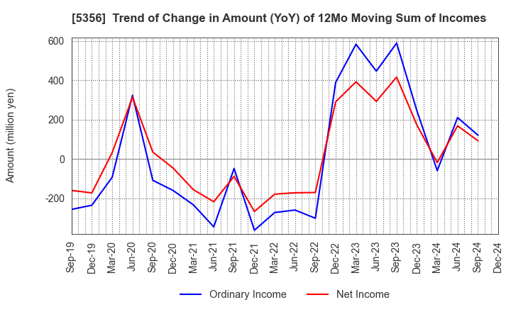 5356 MINO CERAMIC CO.,LTD.: Trend of Change in Amount (YoY) of 12Mo Moving Sum of Incomes