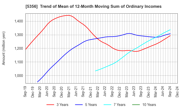 5356 MINO CERAMIC CO.,LTD.: Trend of Mean of 12-Month Moving Sum of Ordinary Incomes