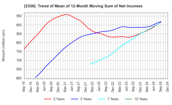 5356 MINO CERAMIC CO.,LTD.: Trend of Mean of 12-Month Moving Sum of Net Incomes