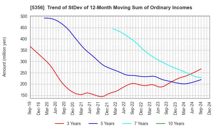 5356 MINO CERAMIC CO.,LTD.: Trend of StDev of 12-Month Moving Sum of Ordinary Incomes