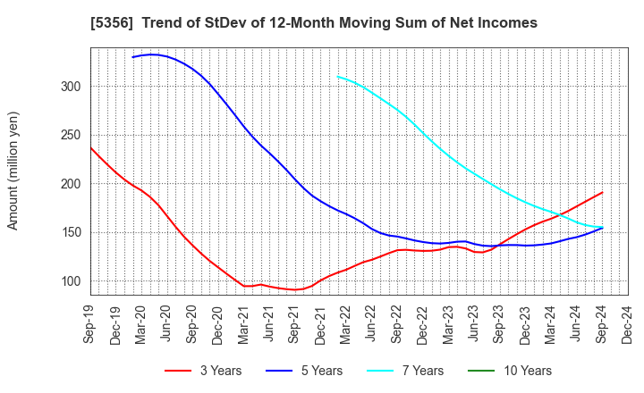 5356 MINO CERAMIC CO.,LTD.: Trend of StDev of 12-Month Moving Sum of Net Incomes