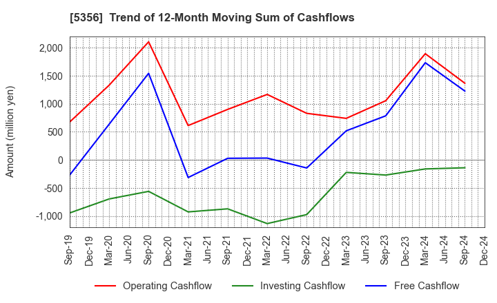 5356 MINO CERAMIC CO.,LTD.: Trend of 12-Month Moving Sum of Cashflows