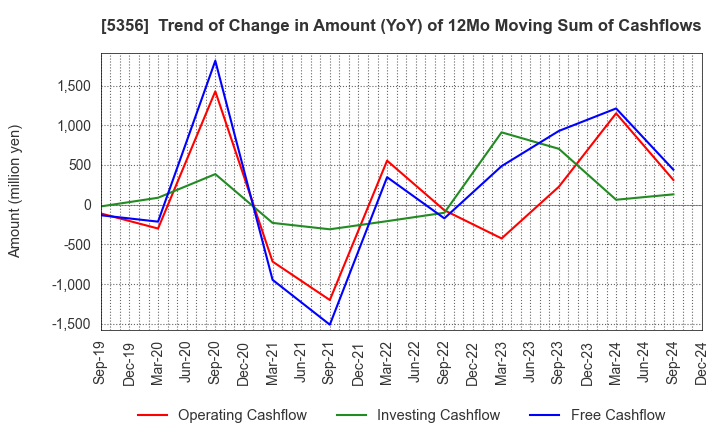 5356 MINO CERAMIC CO.,LTD.: Trend of Change in Amount (YoY) of 12Mo Moving Sum of Cashflows