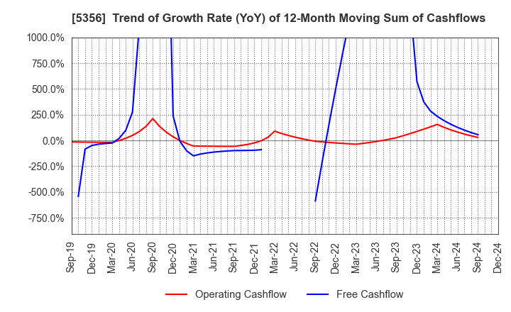 5356 MINO CERAMIC CO.,LTD.: Trend of Growth Rate (YoY) of 12-Month Moving Sum of Cashflows