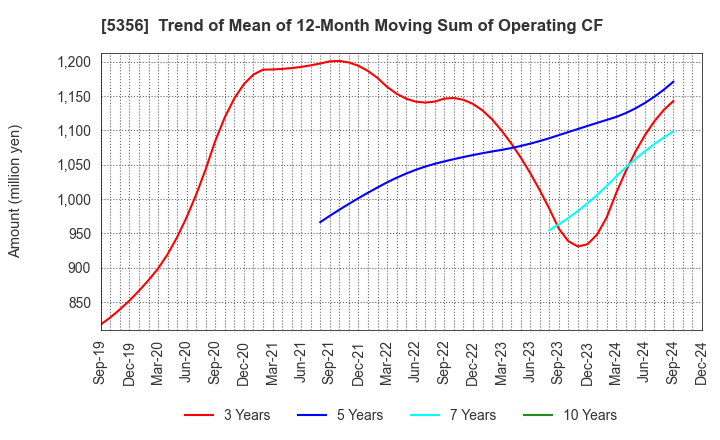 5356 MINO CERAMIC CO.,LTD.: Trend of Mean of 12-Month Moving Sum of Operating CF