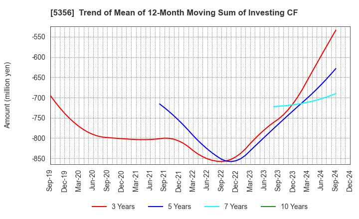 5356 MINO CERAMIC CO.,LTD.: Trend of Mean of 12-Month Moving Sum of Investing CF