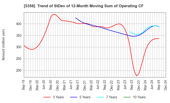 5356 MINO CERAMIC CO.,LTD.: Trend of StDev of 12-Month Moving Sum of Operating CF