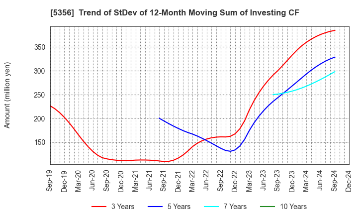 5356 MINO CERAMIC CO.,LTD.: Trend of StDev of 12-Month Moving Sum of Investing CF