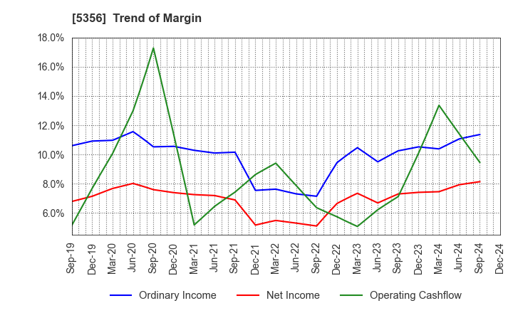 5356 MINO CERAMIC CO.,LTD.: Trend of Margin