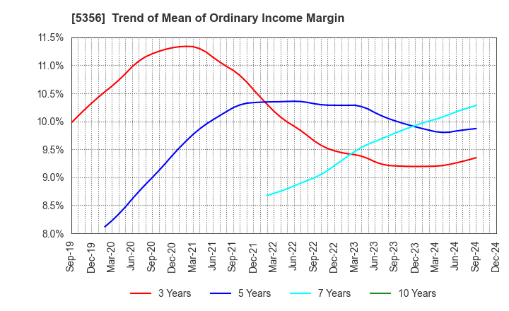 5356 MINO CERAMIC CO.,LTD.: Trend of Mean of Ordinary Income Margin