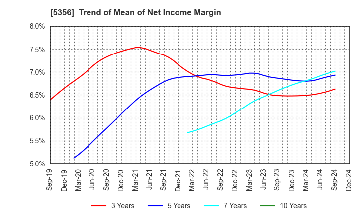 5356 MINO CERAMIC CO.,LTD.: Trend of Mean of Net Income Margin