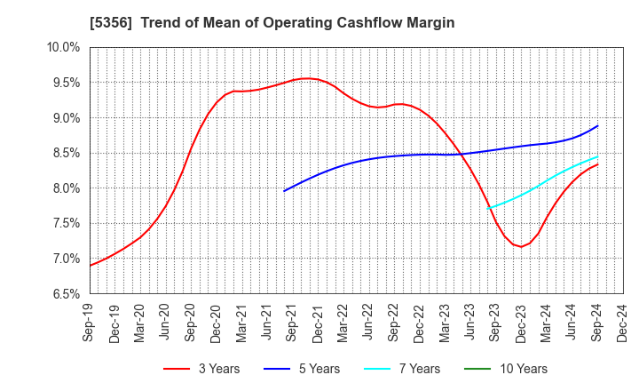 5356 MINO CERAMIC CO.,LTD.: Trend of Mean of Operating Cashflow Margin