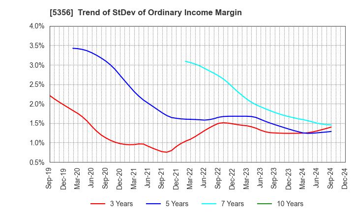 5356 MINO CERAMIC CO.,LTD.: Trend of StDev of Ordinary Income Margin