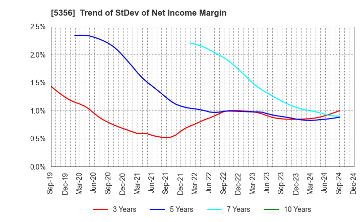 5356 MINO CERAMIC CO.,LTD.: Trend of StDev of Net Income Margin