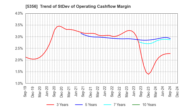 5356 MINO CERAMIC CO.,LTD.: Trend of StDev of Operating Cashflow Margin