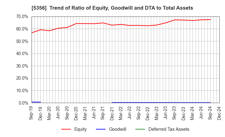 5356 MINO CERAMIC CO.,LTD.: Trend of Ratio of Equity, Goodwill and DTA to Total Assets