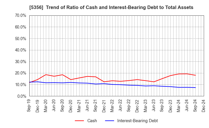 5356 MINO CERAMIC CO.,LTD.: Trend of Ratio of Cash and Interest-Bearing Debt to Total Assets