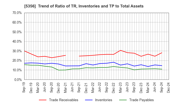 5356 MINO CERAMIC CO.,LTD.: Trend of Ratio of TR, Inventories and TP to Total Assets