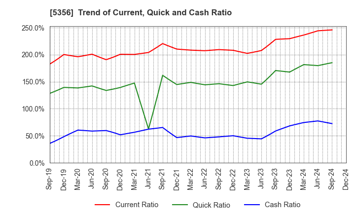 5356 MINO CERAMIC CO.,LTD.: Trend of Current, Quick and Cash Ratio