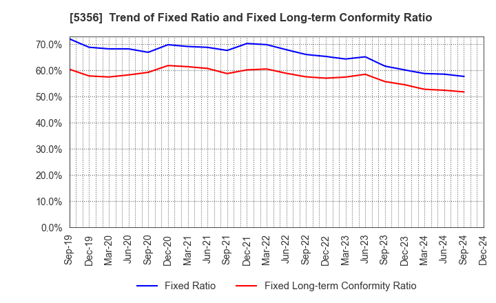 5356 MINO CERAMIC CO.,LTD.: Trend of Fixed Ratio and Fixed Long-term Conformity Ratio