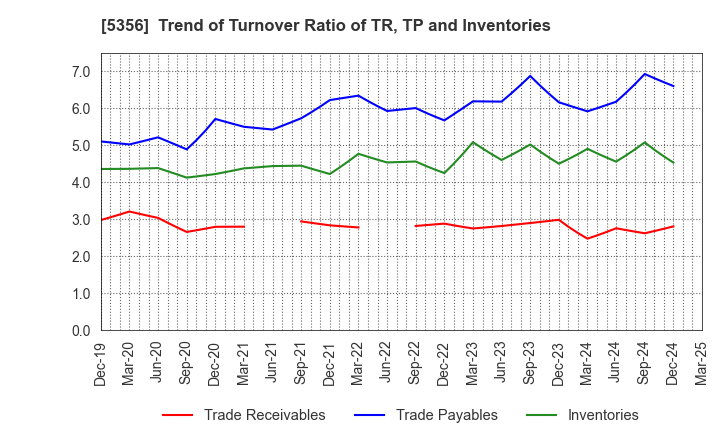 5356 MINO CERAMIC CO.,LTD.: Trend of Turnover Ratio of TR, TP and Inventories