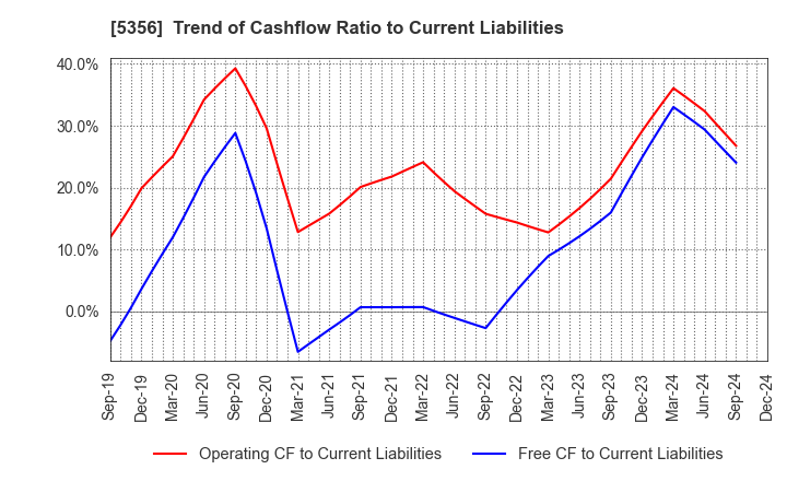 5356 MINO CERAMIC CO.,LTD.: Trend of Cashflow Ratio to Current Liabilities