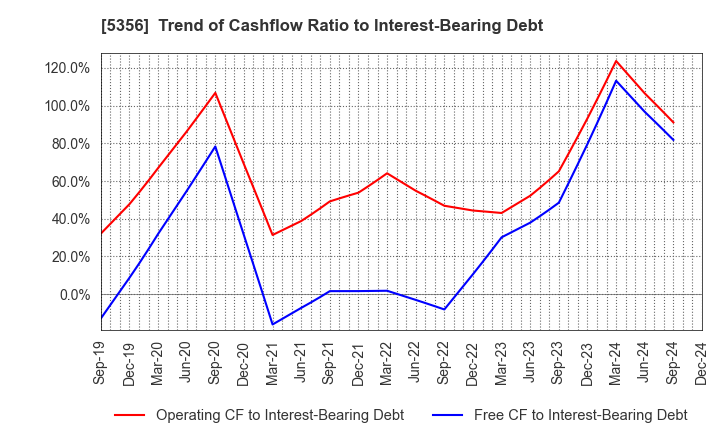 5356 MINO CERAMIC CO.,LTD.: Trend of Cashflow Ratio to Interest-Bearing Debt