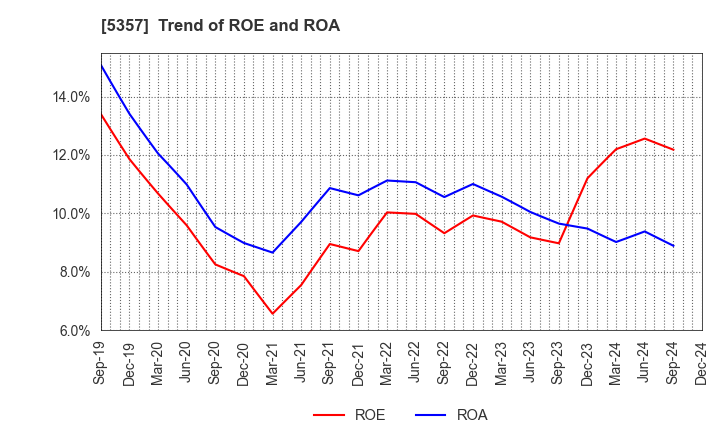 5357 YOTAI REFRACTORIES CO.,LTD.: Trend of ROE and ROA