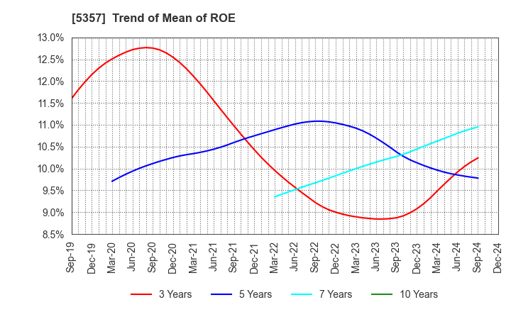 5357 YOTAI REFRACTORIES CO.,LTD.: Trend of Mean of ROE