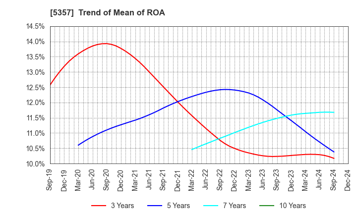 5357 YOTAI REFRACTORIES CO.,LTD.: Trend of Mean of ROA